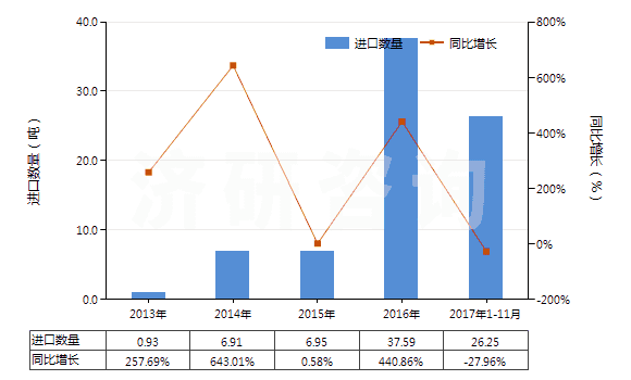 2013-2017年11月中國2-羥基-4-甲氧基二苯甲酮(HS29145020)進口量及增速統(tǒng)計
